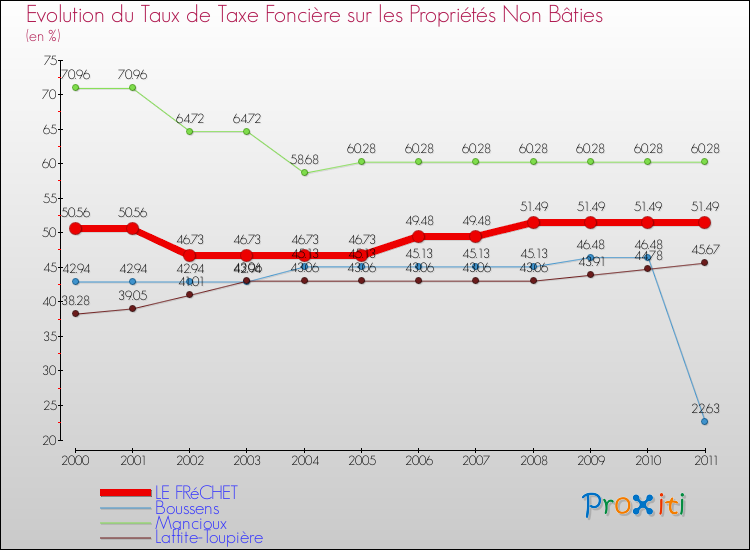 Evolution du taux de la taxe foncière sur les immeubles et terrains non batis pour LE FRéCHET et les communes proches Comparaison des taux de la taxe foncière sur les immeubles et terrains non batis pour LE FRéCHET et les communes voisines