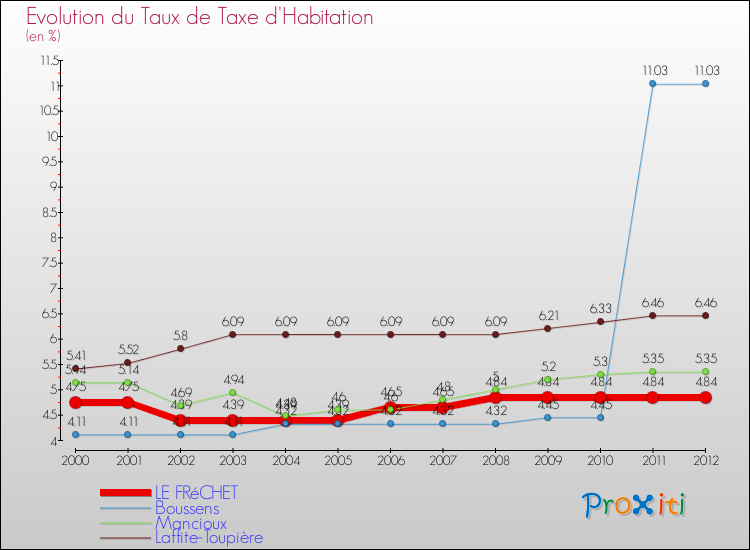 Evolution du taux de la taxe d'habitation pour LE FRéCHET et les communes proches Comparaison des taux de la taxe d'habitation pour LE FRéCHET et les communes voisines