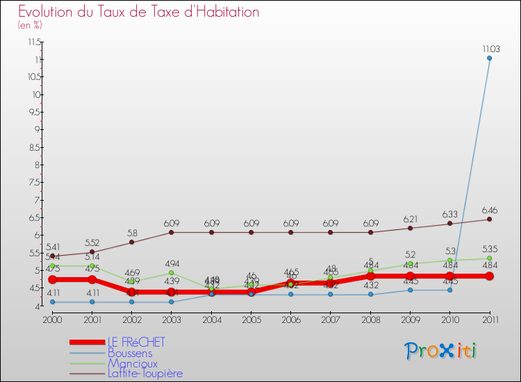 Evolution du taux de la taxe d'habitation pour LE FRéCHET et les communes proches Comparaison des taux de la taxe d'habitation pour LE FRéCHET et les communes voisines