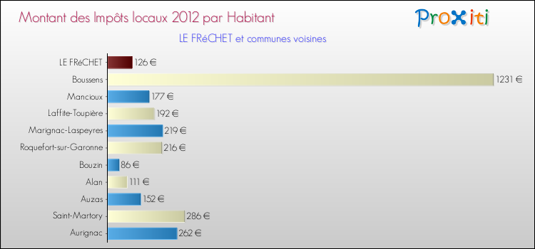 Montant des impôts locaux par Habitant pour LE FRéCHET et les communes proches Comparaison des impôts locaux par habitant pour LE FRéCHET et les communes voisines