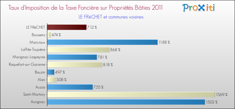 Taux d'imposition de la taxe foncière sur le bati 2011 pour LE FRéCHET et les communes proches Comparaison des taux d'imposition de la taxe foncière sur le bati 2011 pour LE FRéCHET et les communes voisines