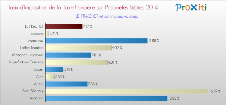 Taux d'imposition de la taxe foncière sur le bati 2014 pour LE FRéCHET et les communes proches Comparaison des taux d'imposition de la taxe foncière sur le bati 2014 pour LE FRéCHET et les communes voisines