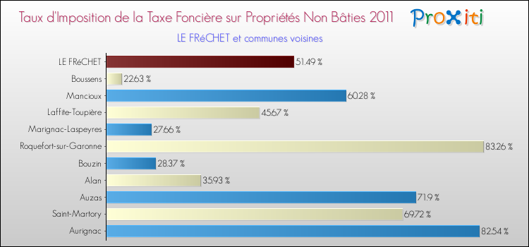 Taux d'imposition de la taxe foncière sur les immeubles et terrains non batis 2011 pour LE FRéCHET et les communes proches Comparaison des taux d'imposition de la taxe foncière sur les immeubles et terrains non batis 2011 pour LE FRéCHET et les communes voisines