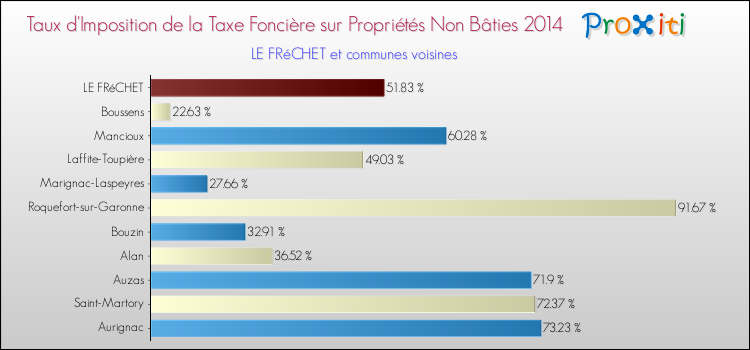 Taux d'imposition de la taxe foncière sur les immeubles et terrains non batis 2014 pour LE FRéCHET et les communes proches Comparaison des taux d'imposition de la taxe foncière sur les immeubles et terrains non batis 2014 pour LE FRéCHET et les communes voisines