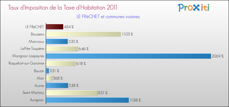 Taux d'imposition de la taxe d'habitation 2011 pour LE FRéCHET et les communes proches Comparaison des taux d'imposition de la taxe d'habitation 2011 pour LE FRéCHET et les communes voisines