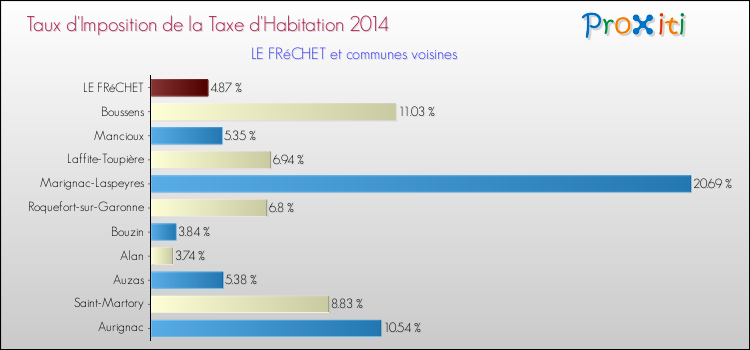 Taux d'imposition de la taxe d'habitation 2014 pour LE FRéCHET et les communes proches Comparaison des taux d'imposition de la taxe d'habitation 2014 pour LE FRéCHET et les communes voisines