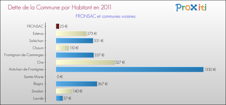 Dette par habitant de la commune en 2011 pour FRONSAC et les communes proches Comparaison de la dette par habitant de la commune en 2011 pour FRONSAC et les communes voisines