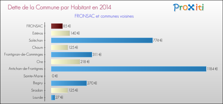 Dette par habitant de la commune en 2014 pour FRONSAC et les communes proches Comparaison de la dette par habitant de la commune en 2014 pour FRONSAC et les communes voisines