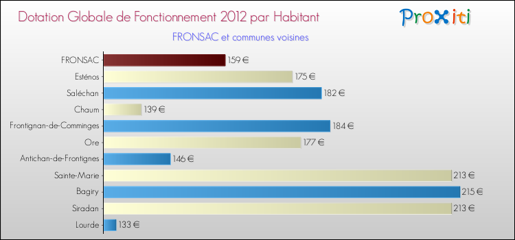 Montant des dotations globales de fonctionnement DGF par Habitant pour FRONSAC et les communes proches Comparaison des des dotations globales de fonctionnement DGF par habitant pour FRONSAC et les communes voisines