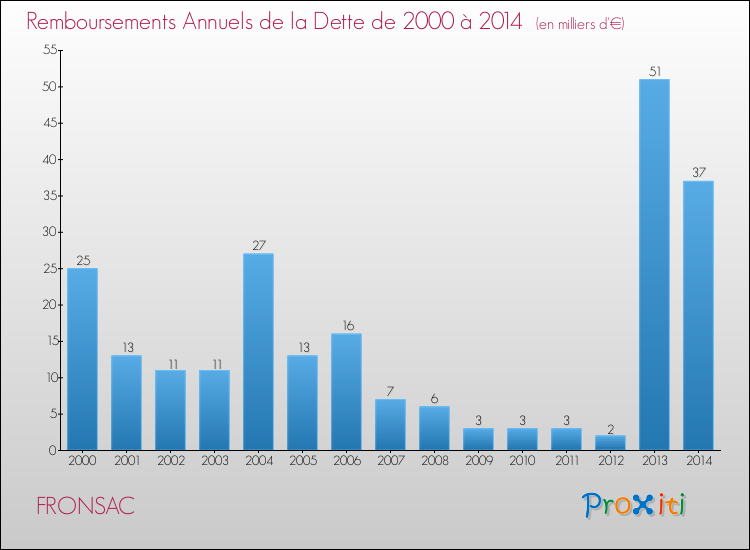 Evolution de l'annuité de la dette pour la commune de FRONSAC de 2000 à 2014 Annuités de la dette pour FRONSAC de 2000 à 2014