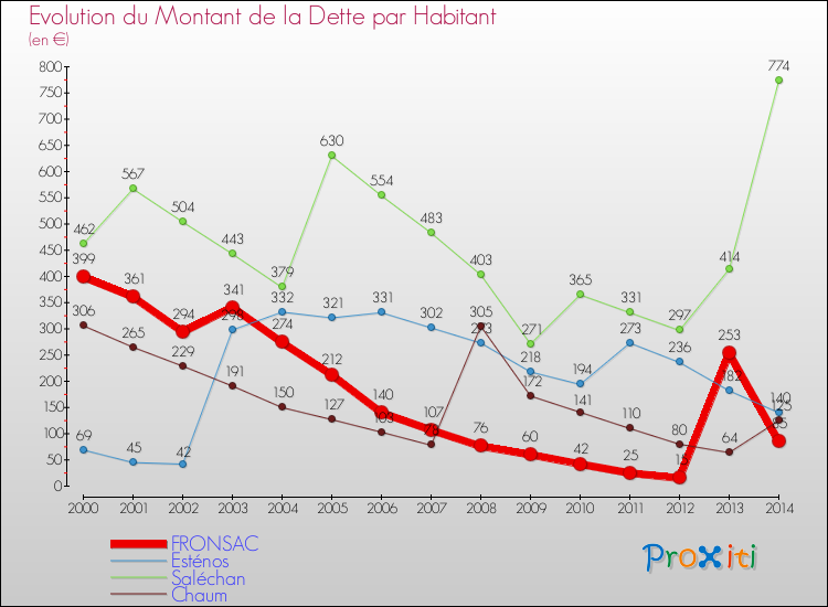 Evolution de la dette par habitant pour la commune de FRONSAC et les communes proches de 2000 à 2014 Comparaison de la dette par habitant pour FRONSAC et les communes voisines de 2000 à 2014
