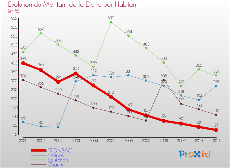 Evolution de la dette par habitant pour la commune de FRONSAC et les communes proches Comparaison de la dette par habitant pour FRONSAC et les communes voisines