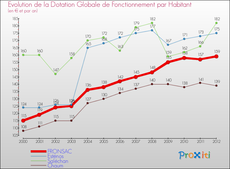 Evolution et montant de la dotation globale de fonctionnement par Habitant pour FRONSAC et les communes proches Comparaison des dotations globales de fonctionnement par habitant pour FRONSAC et les communes voisines