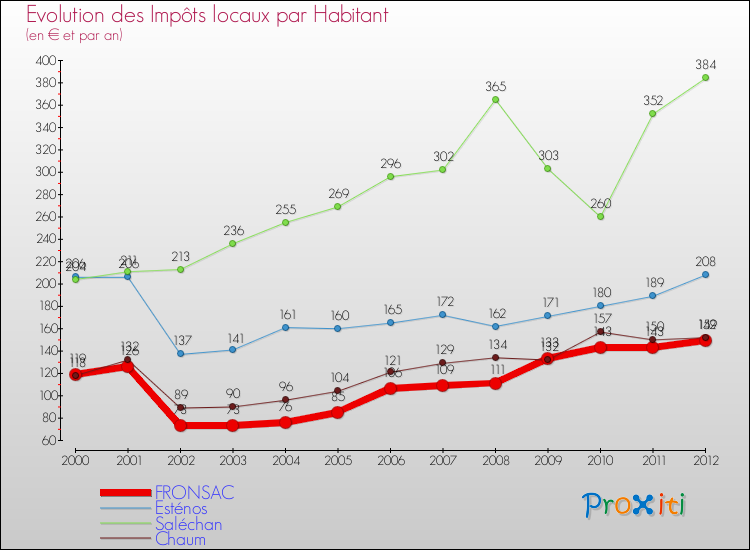 Evolution et montant des impôts locaux par Habitant pour FRONSAC et les communes proches Comparaison des impôts locaux par habitant pour FRONSAC et les communes voisines