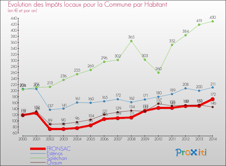 Evolution et montant des impôts locaux par Habitant pour FRONSAC et les communes proches de 2000 à 2014 Comparaison des impôts locaux par habitant pour FRONSAC et les communes voisines de 2000 à 2014