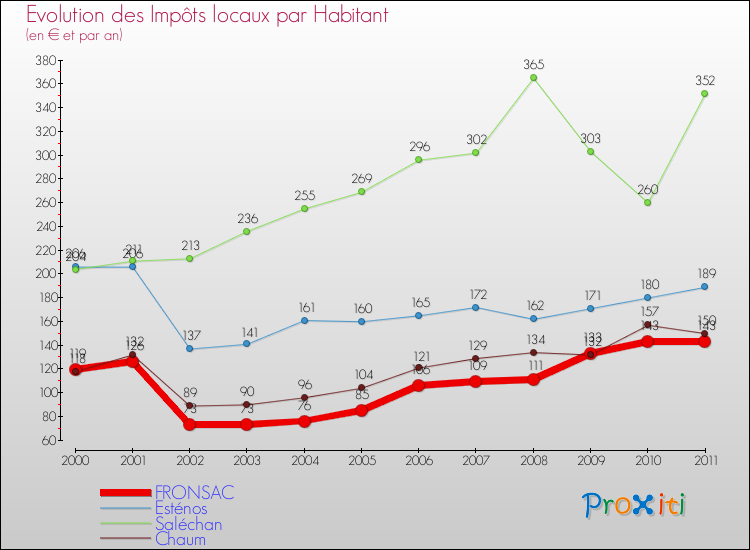 Evolution et montant des impôts locaux par Habitant pour FRONSAC et les communes proches Comparaison des impôts locaux par habitant pour FRONSAC et les communes voisines