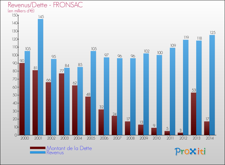 Evolution comparée de la dette et des revenus pour la commune de FRONSAC de 2000 à 2014 Comparaison de la dette et des revenus pour FRONSAC de 2000 à 2014