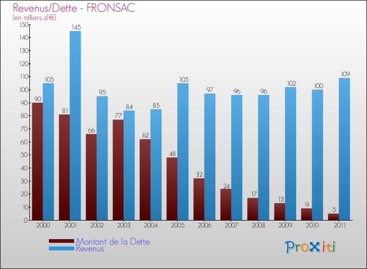 Evolution comparée de la dette et des revenus pour la commune de FRONSAC de 2000 à 2011 Comparaison de la dette et des revenus pour FRONSAC de 2000 à 2011