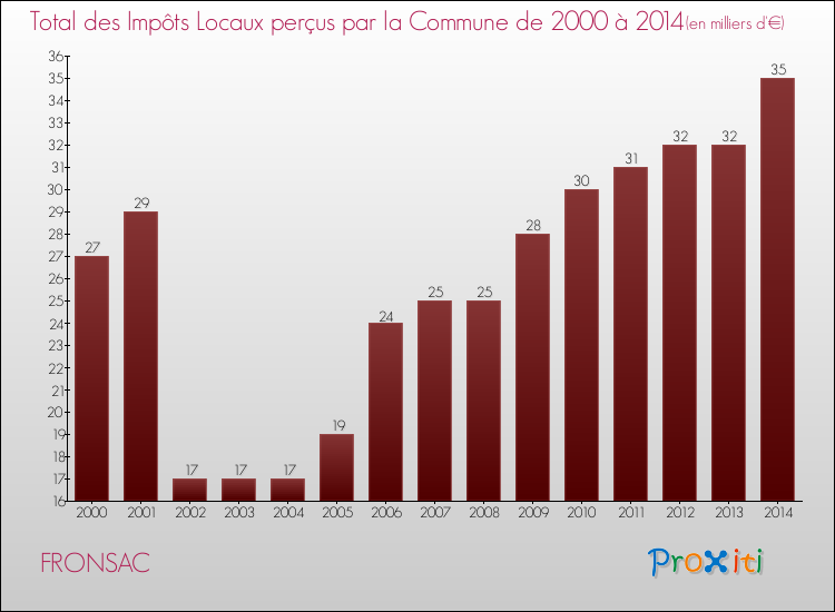 Evolution des Impôts Locaux pour la commune de FRONSAC de 2000 à 2014 Evolution des Impôts Locaux pour FRONSAC de 2000 à 2014