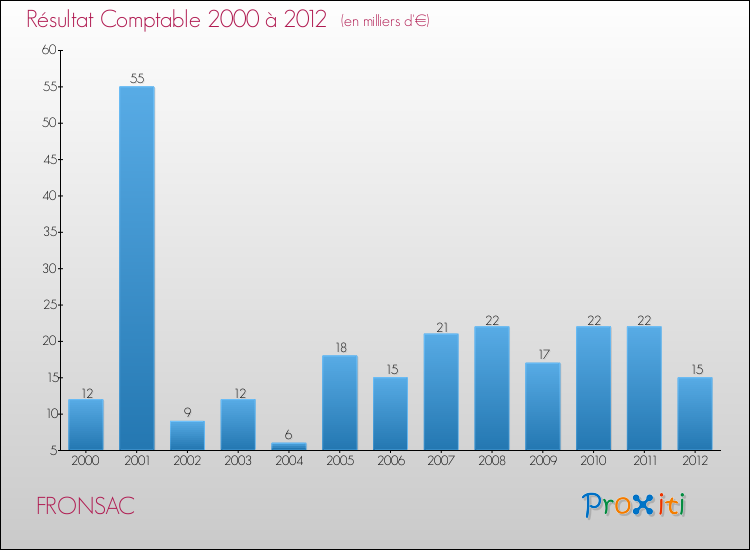 Evolution du résultat comptable pour la commune de FRONSAC de 2000 à 2012 Evolution du résultat comptable pour FRONSAC de 2000 à 2012