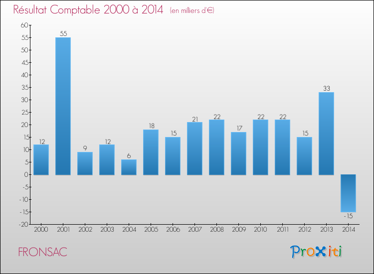 Evolution du résultat comptable pour la commune de FRONSAC de 2000 à 2014 Evolution du résultat comptable pour FRONSAC de 2000 à 2014
