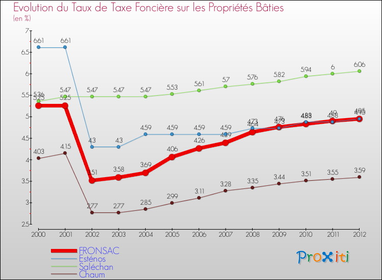 Evolution du taux de la taxe foncière sur le bati pour FRONSAC et les communes proches de 2000 à 2012 Comparaison des taux de taxe foncière sur le bati pour FRONSAC et les communes voisines de 2000 à 2012