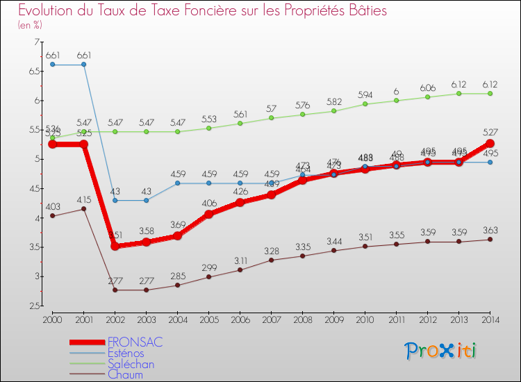 Evolution du taux de la taxe foncière sur le bati pour FRONSAC et les communes proches de 2000 à 2014 Comparaison des taux de taxe foncière sur le bati pour FRONSAC et les communes voisines de 2000 à 2014