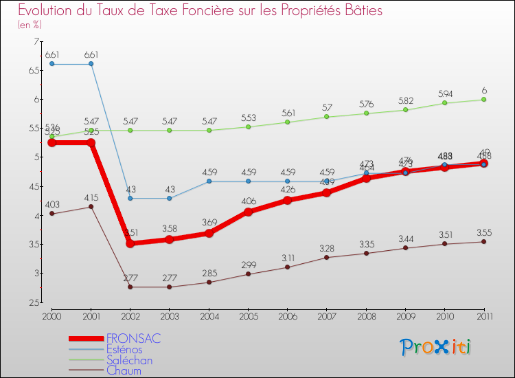 Evolution du taux de la taxe foncière sur le bati pour FRONSAC et les communes proches Comparaison des taux de taxe foncière sur le bati pour FRONSAC et les communes voisines