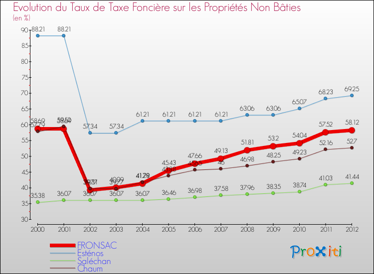 Evolution du taux de la taxe foncière sur les immeubles et terrains non batis pour FRONSAC et les communes proches de 2000 à 2012 Comparaison des taux de la taxe foncière sur les immeubles et terrains non batis pour FRONSAC et les communes voisines de 2000 à 2012