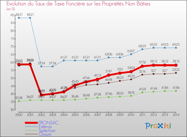 Evolution du taux de la taxe foncière sur les immeubles et terrains non batis pour FRONSAC et les communes proches de 2000 à 2014 Comparaison des taux de la taxe foncière sur les immeubles et terrains non batis pour FRONSAC et les communes voisines de 2000 à 2014