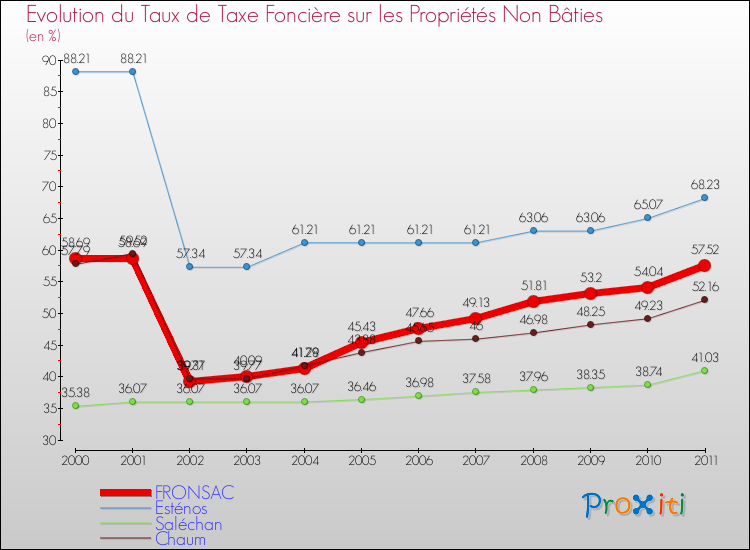 Evolution du taux de la taxe foncière sur les immeubles et terrains non batis pour FRONSAC et les communes proches Comparaison des taux de la taxe foncière sur les immeubles et terrains non batis pour FRONSAC et les communes voisines