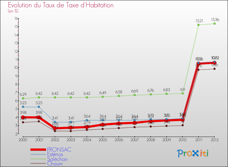 Evolution du taux de la taxe d'habitation pour FRONSAC et les communes proches Comparaison des taux de la taxe d'habitation pour FRONSAC et les communes voisines
