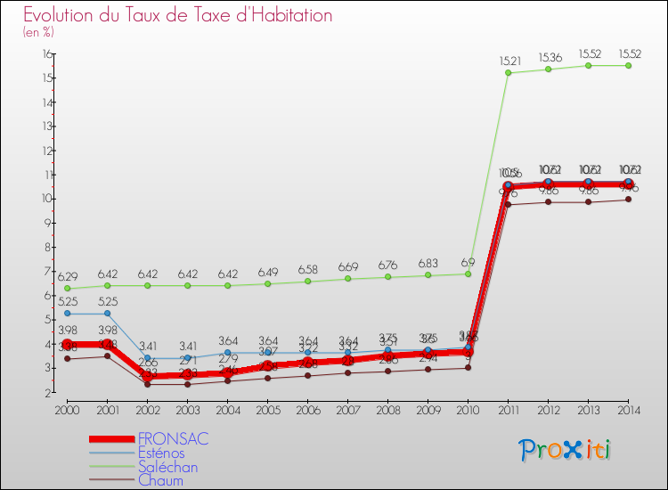 Evolution du taux de la taxe d'habitation pour FRONSAC et les communes proches de 2000 à 2014 Comparaison des taux de la taxe d'habitation pour FRONSAC et les communes voisines de 2000 à 2014