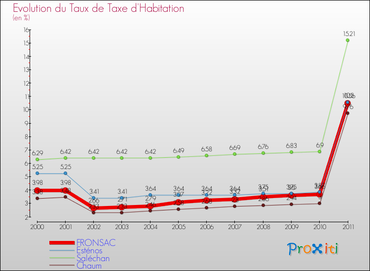 Evolution du taux de la taxe d'habitation pour FRONSAC et les communes proches Comparaison des taux de la taxe d'habitation pour FRONSAC et les communes voisines