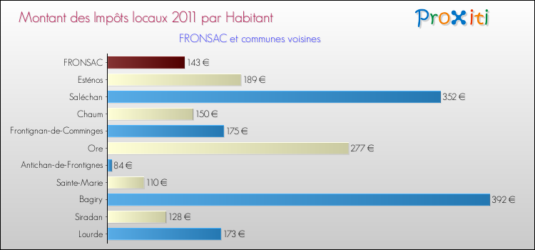 Montant des impôts locaux par Habitant pour FRONSAC et les communes proches Comparaison des impôts locaux par habitant pour FRONSAC et les communes voisines