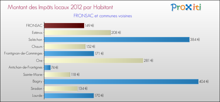 Montant des impôts locaux par Habitant pour FRONSAC et les communes proches Comparaison des impôts locaux par habitant pour FRONSAC et les communes voisines