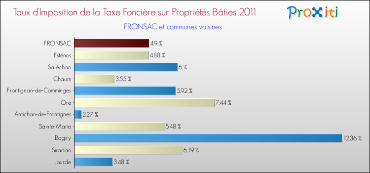 Taux d'imposition de la taxe foncière sur le bati 2011 pour FRONSAC et les communes proches Comparaison des taux d'imposition de la taxe foncière sur le bati 2011 pour FRONSAC et les communes voisines