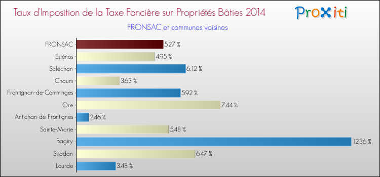 Taux d'imposition de la taxe foncière sur le bati 2014 pour FRONSAC et les communes proches Comparaison des taux d'imposition de la taxe foncière sur le bati 2014 pour FRONSAC et les communes voisines