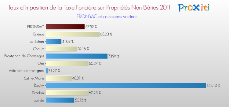 Taux d'imposition de la taxe foncière sur les immeubles et terrains non batis 2011 pour FRONSAC et les communes proches Comparaison des taux d'imposition de la taxe foncière sur les immeubles et terrains non batis 2011 pour FRONSAC et les communes voisines