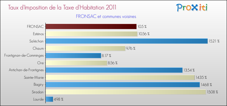 Taux d'imposition de la taxe d'habitation 2011 pour FRONSAC et les communes proches Comparaison des taux d'imposition de la taxe d'habitation 2011 pour FRONSAC et les communes voisines
