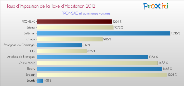 Taux d'imposition de la taxe d'habitation 2012 pour FRONSAC et les communes proches Comparaison des taux d'imposition de la taxe d'habitation 2012 pour FRONSAC et les communes voisines