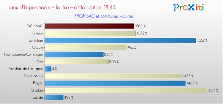 Taux d'imposition de la taxe d'habitation 2014 pour FRONSAC et les communes proches Comparaison des taux d'imposition de la taxe d'habitation 2014 pour FRONSAC et les communes voisines