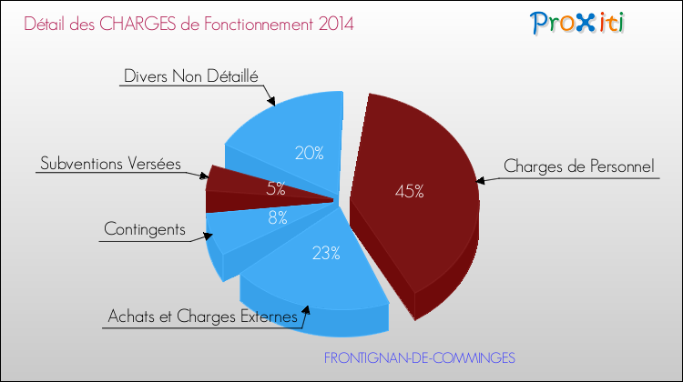 Décomposition des Charges de Fonctionnement 2014 de la commune de FRONTIGNAN-DE-COMMINGES Charges de Fonctionnement 2014 pour la commune de FRONTIGNAN-DE-COMMINGES