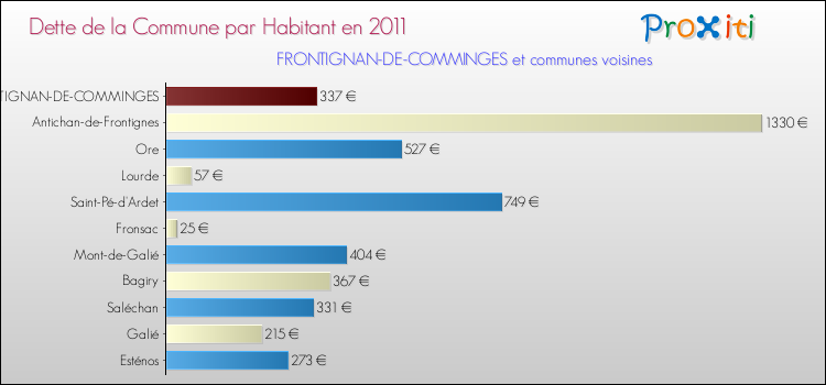 Dette par habitant de la commune en 2011 pour FRONTIGNAN-DE-COMMINGES et les communes proches Comparaison de la dette par habitant de la commune en 2011 pour FRONTIGNAN-DE-COMMINGES et les communes voisines