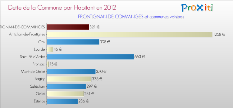 Dette par habitant de la commune en 2012 pour FRONTIGNAN-DE-COMMINGES et les communes proches Comparaison de la dette par habitant de la commune en 2012 pour FRONTIGNAN-DE-COMMINGES et les communes voisines