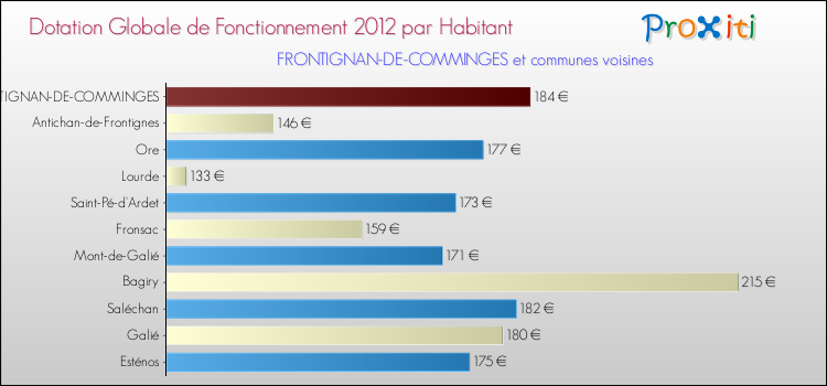 Montant des dotations globales de fonctionnement DGF par Habitant pour FRONTIGNAN-DE-COMMINGES et les communes proches Comparaison des des dotations globales de fonctionnement DGF par habitant pour FRONTIGNAN-DE-COMMINGES et les communes voisines