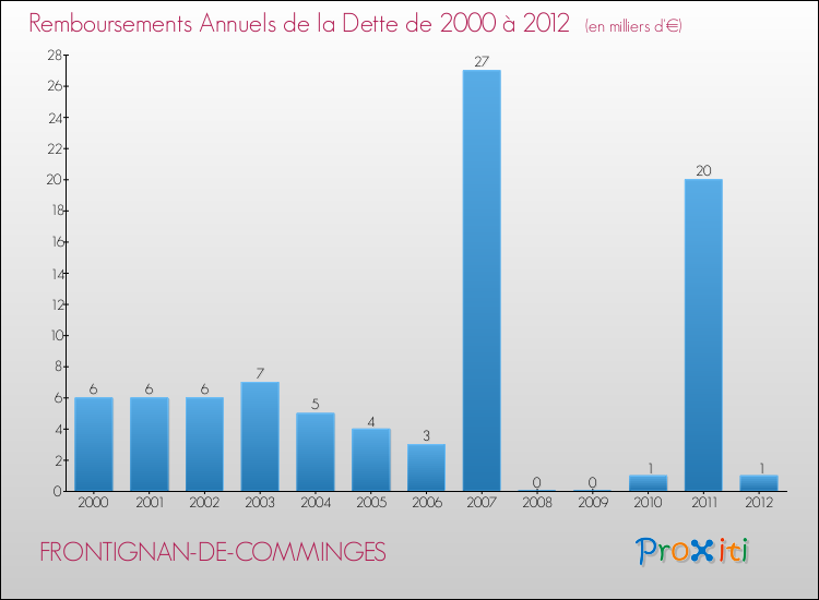 Evolution de l'annuité de la dette pour la commune de FRONTIGNAN-DE-COMMINGES de 2000 à 2012 Annuités de la dette pour FRONTIGNAN-DE-COMMINGES de 2000 à 2012