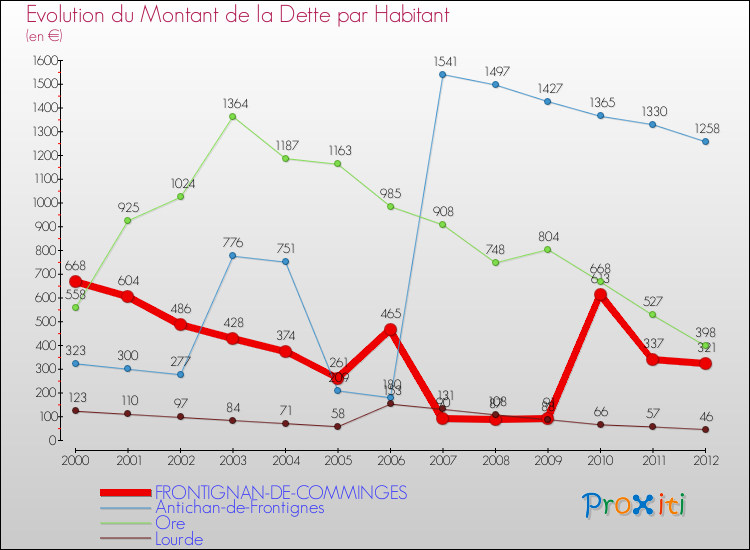 Evolution de la dette par habitant pour la commune de FRONTIGNAN-DE-COMMINGES et les communes proches de 2000 à 2012 Comparaison de la dette par habitant pour FRONTIGNAN-DE-COMMINGES et les communes voisines de 2000 à 2012