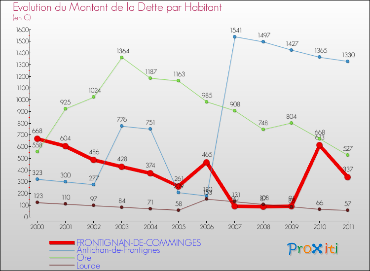 Evolution de la dette par habitant pour la commune de FRONTIGNAN-DE-COMMINGES et les communes proches Comparaison de la dette par habitant pour FRONTIGNAN-DE-COMMINGES et les communes voisines
