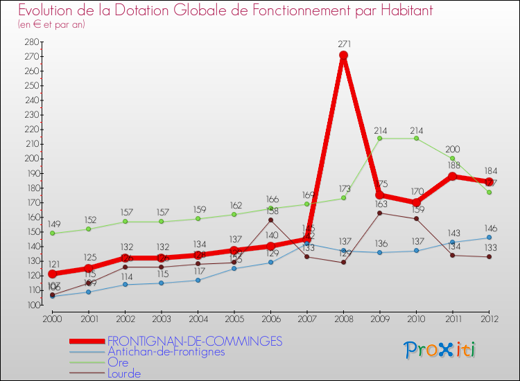 Evolution et montant de la dotation globale de fonctionnement par Habitant pour FRONTIGNAN-DE-COMMINGES et les communes proches Comparaison des dotations globales de fonctionnement par habitant pour FRONTIGNAN-DE-COMMINGES et les communes voisines